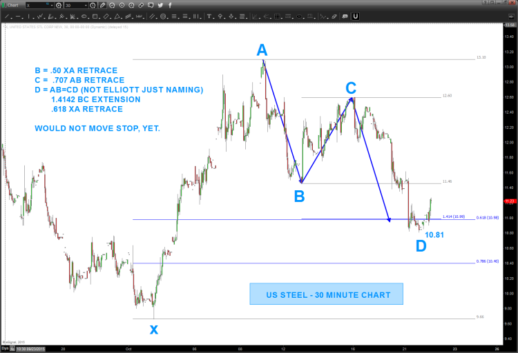 us steel stock x price pattern bullish higher chart october 22