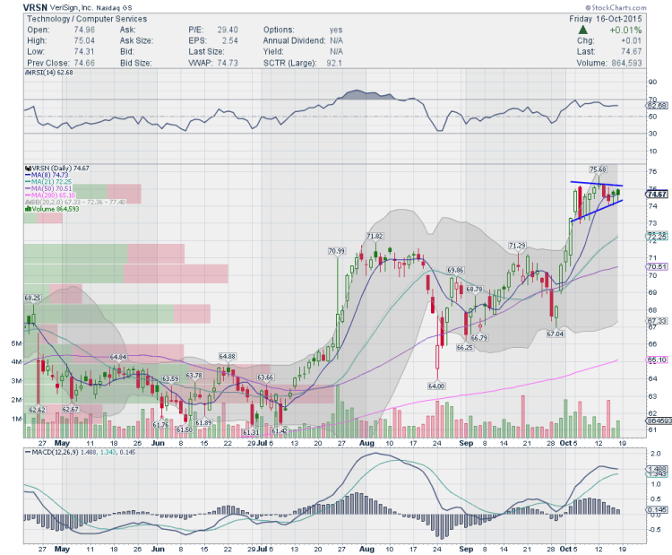 verisign vrsn stock chart trading ideas october 19