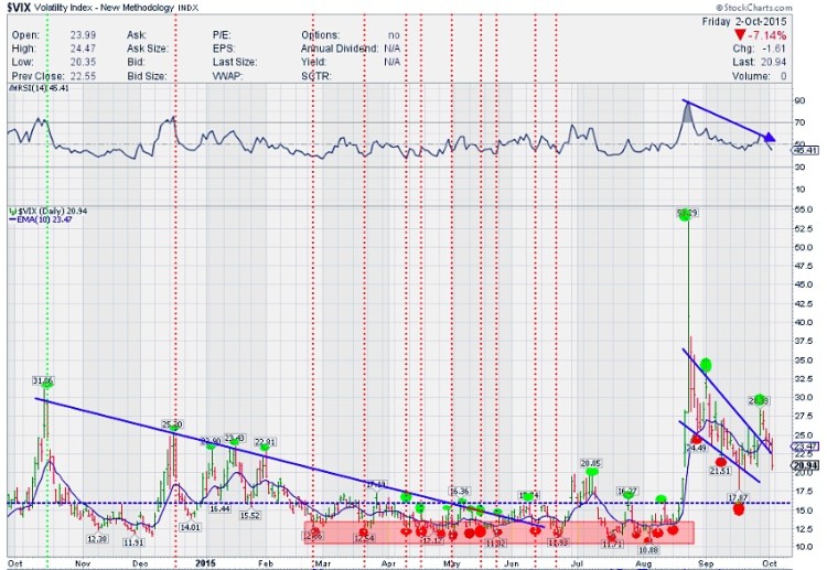 vix volatility index chart october 2015