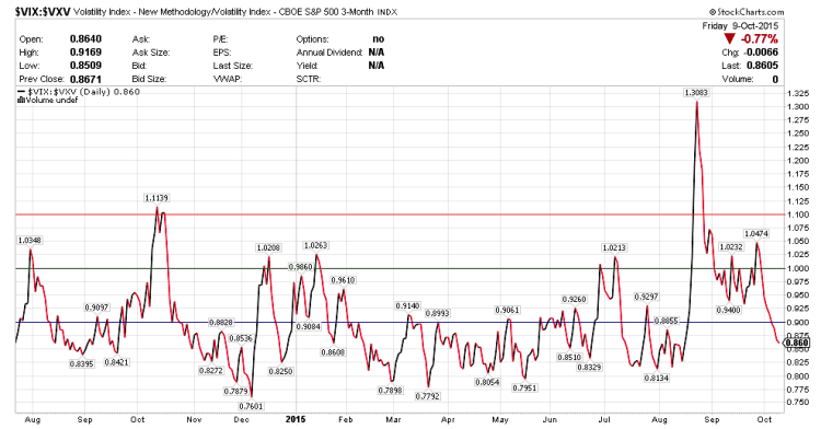 vix vxv market volatility term structure october 12