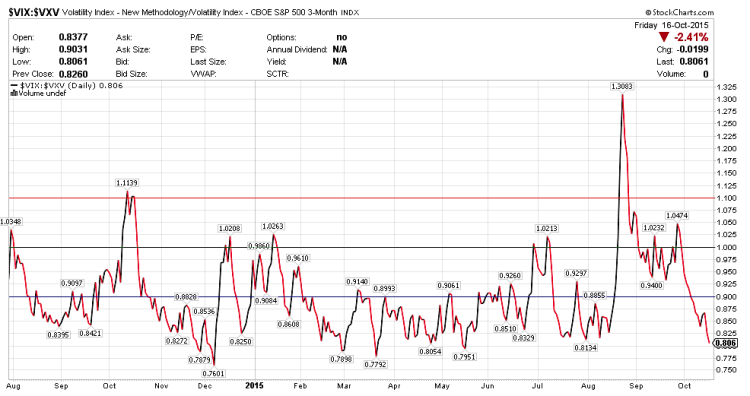 vix vxv volatility term structure chart october 19