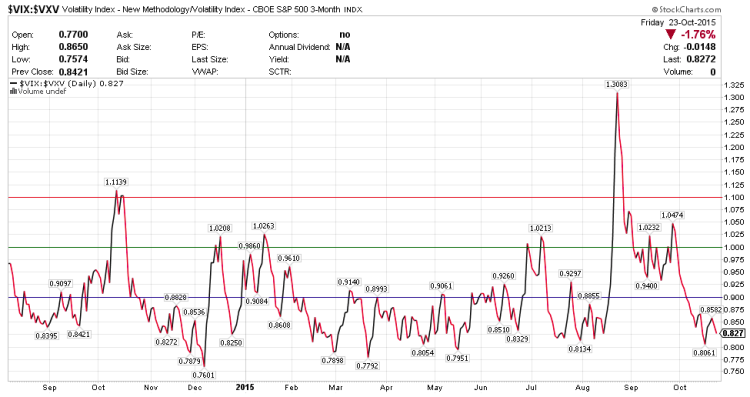 vix vxv volatility term structure stock market october 26