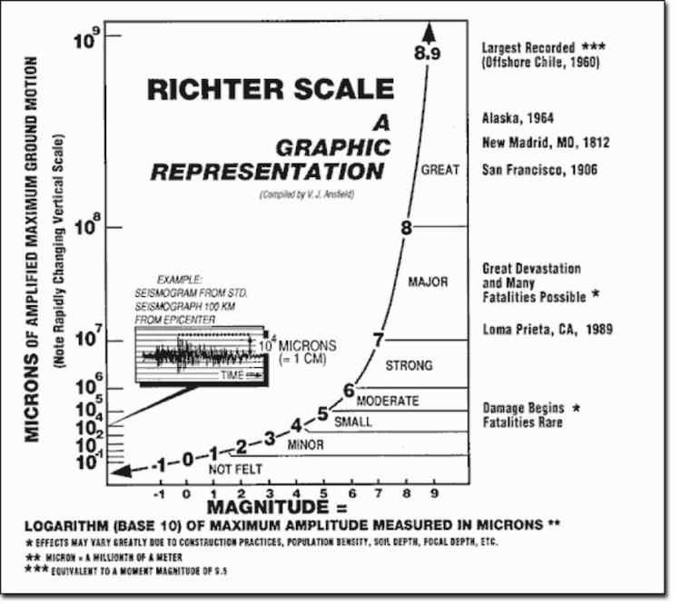 vj ansfield graphic representation of the richter scale