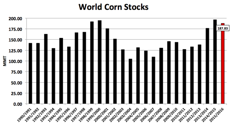 world corn stocks chart 1990 - 2015 and 2016 estimate
