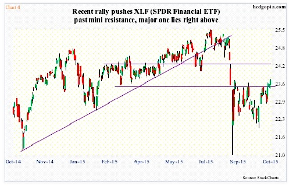 xlf financials sector etf technical resistance october chart