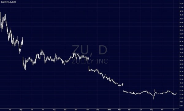 zu zulily stock chart