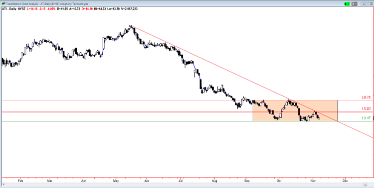 allegheny technologies ati stock chart lower prices trend november