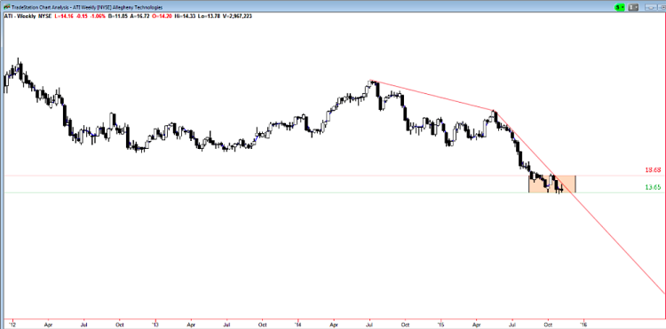 allegheny technologies ati weekly stock chart breakdown decline november