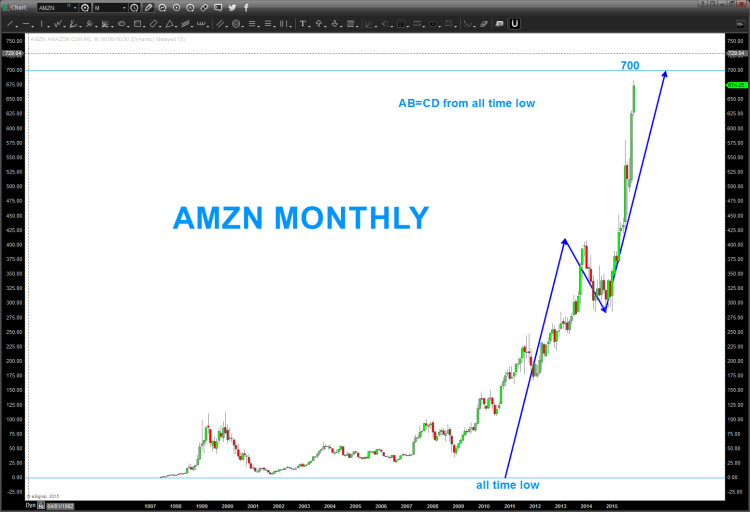 amazon amzn monthly stock chart abc measured move higher
