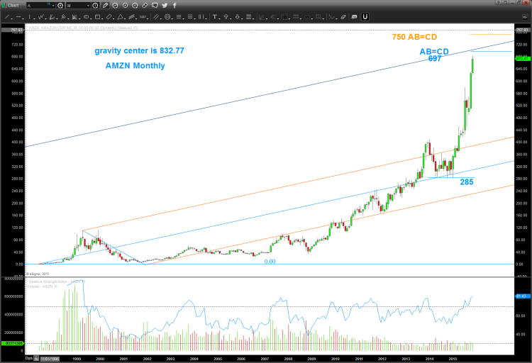 amazon bullish stock price channel resistance chart november 2015