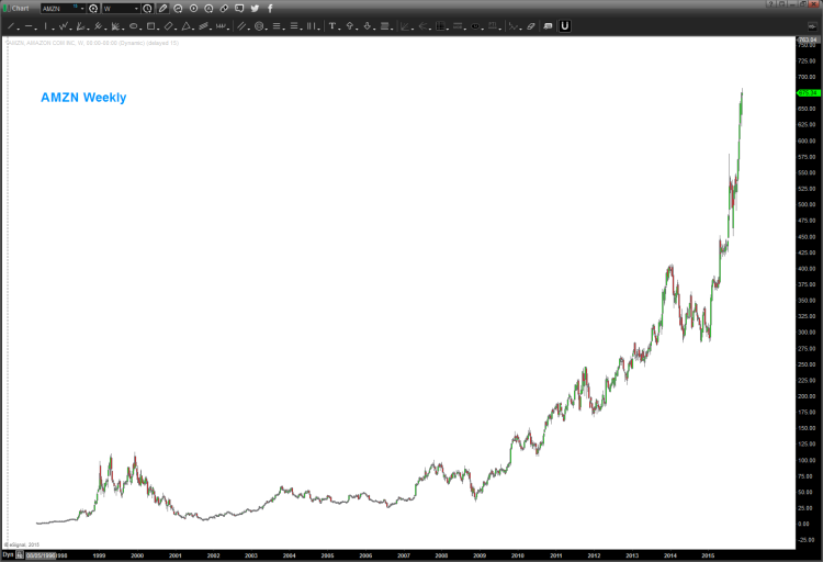 amazon stock chart amzn weekly price 1999 to 2015