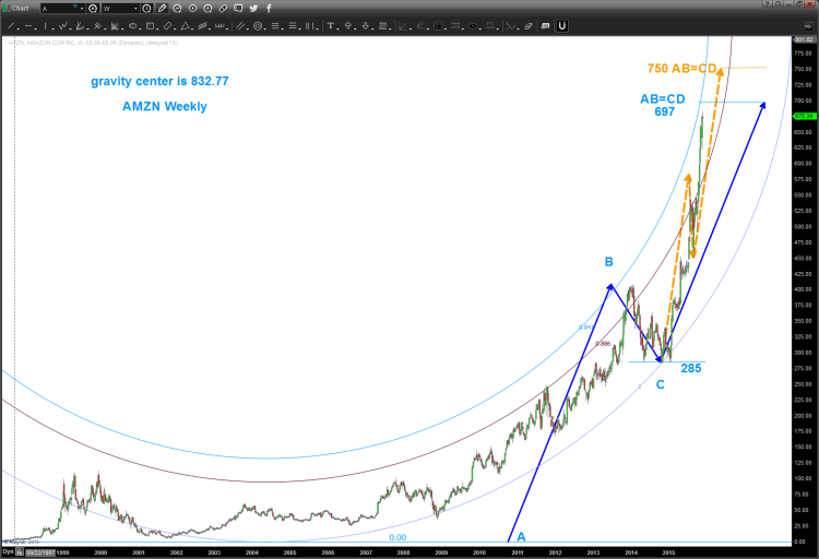 amazon stock chart vertical blowoff abcd price target 1999 to 2015