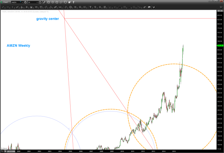 amzn weekly stock chart with price projections november 30