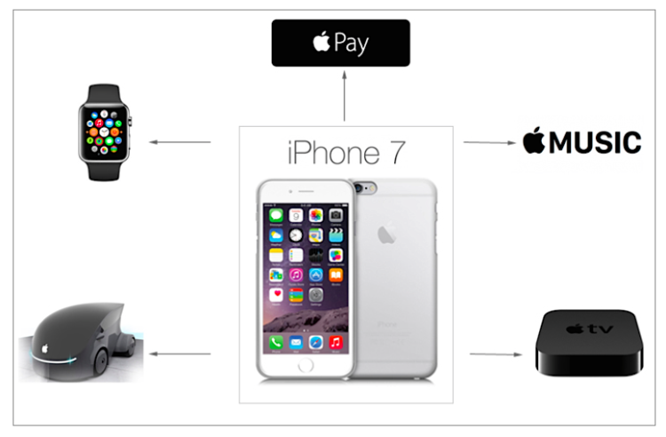 apple iphone 7 center product ecosystem