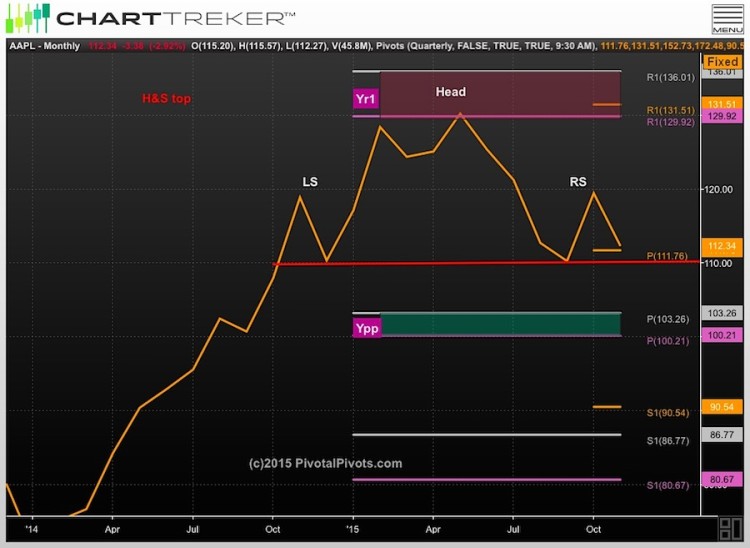 apple stock aapl head and shoulders topping pattern chart november 17 2015