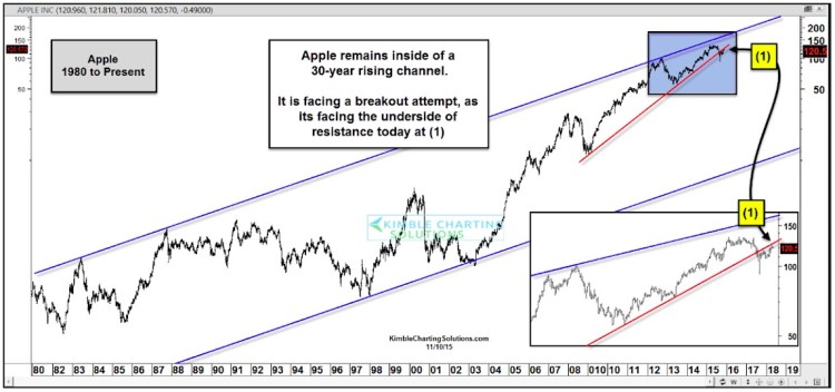 apple stock chart aapl breakout resistance level