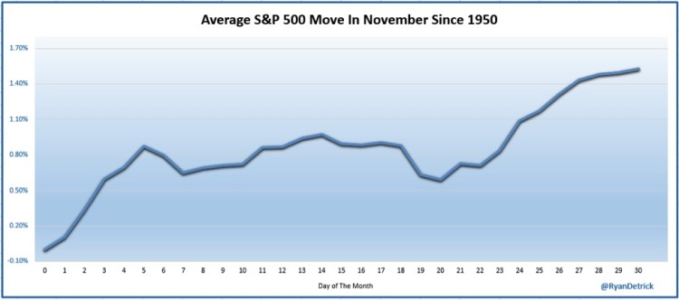 average stock market move in november market seasonality chart