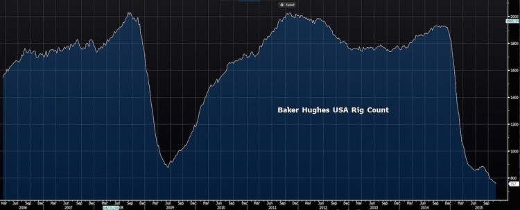 baker hughes crude oil rig chart years 2006 to 2015