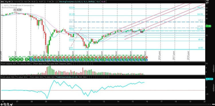 bank of america stock rally breakout level chart november 9