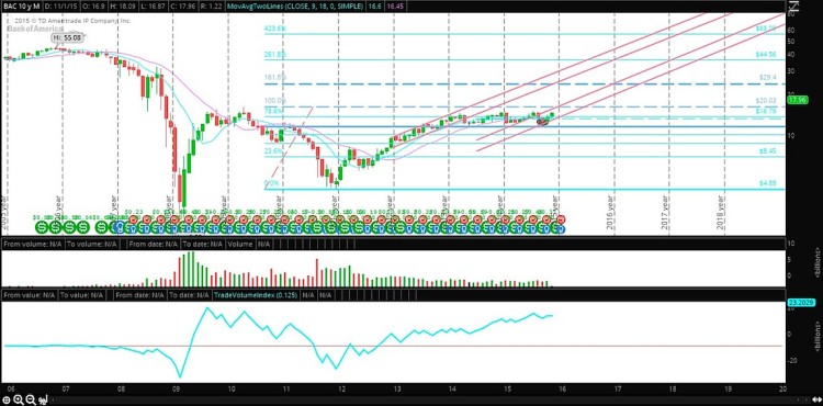 bank of america stock rally breakout level chart november 9