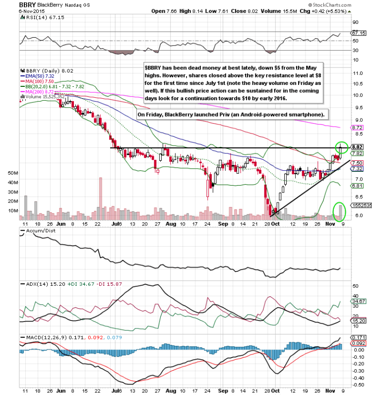 bbry blackberry stock chart breakout stocks higher november 9