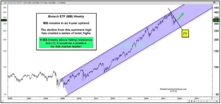 biotech sector ibb breakout chart november 18