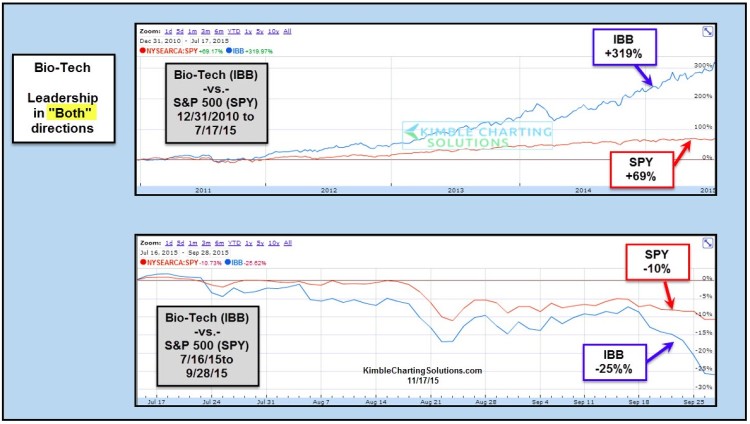 biotech sector leadership vs spx stock market 2011 to 2015 chart