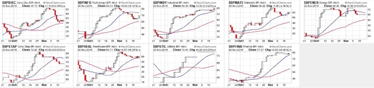 bullish percent index by sector november 23 chart