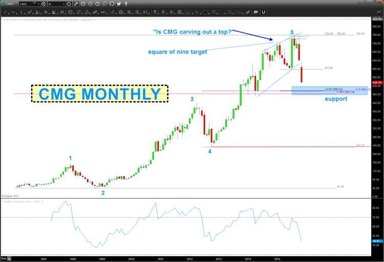 chipotle stock cmg long term broken trend line heading lower