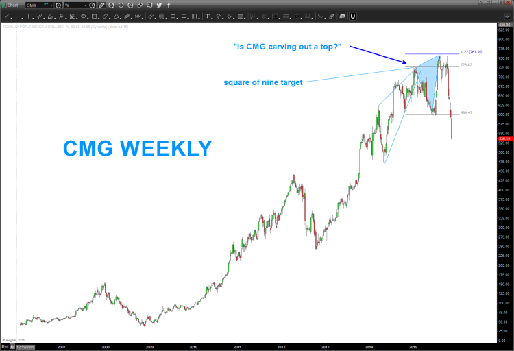 chipotle stock cmg wave 5 top price chart