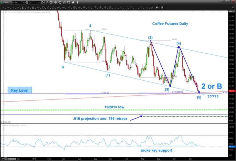 coffee futures daily chart lower price support november 16