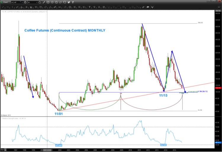 coffee futures monthly chart decline lower november