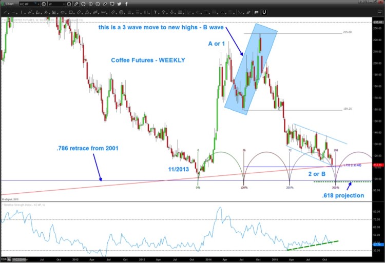 coffee futures weekly chart lower price targets november