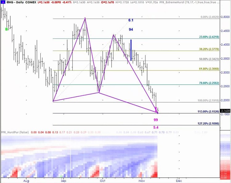 copper futures prices bullish harmonic pattern chart november 13