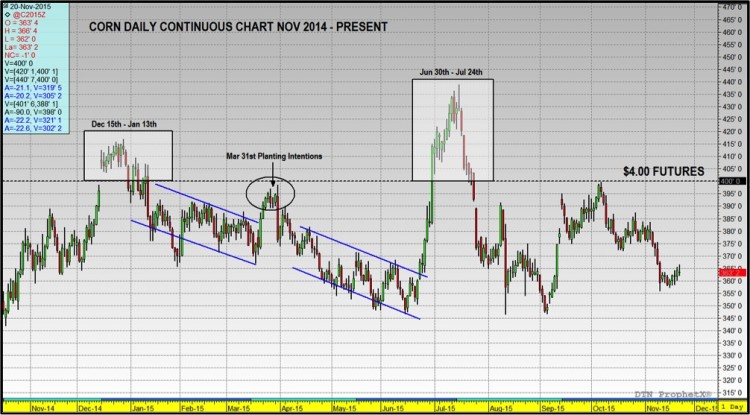 corn prices continuous contract technical resistance november
