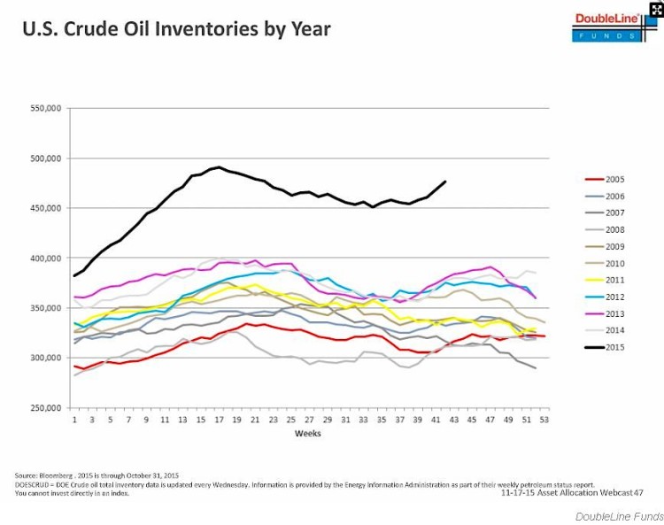 crude oil inventories by year chart 2005 to 2015