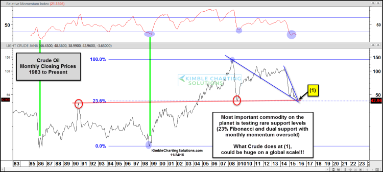 crude oil monthly closing prices chart 1983 to 2015 bullish price pattern