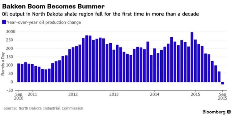crude oil north dakota bakken boom chart years 2011 to 2015