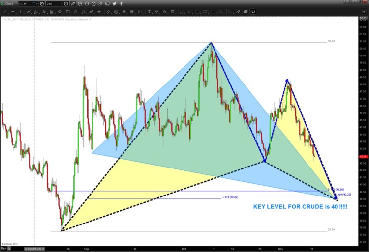 crude oil price target lower 40 harmonic pattern november 12