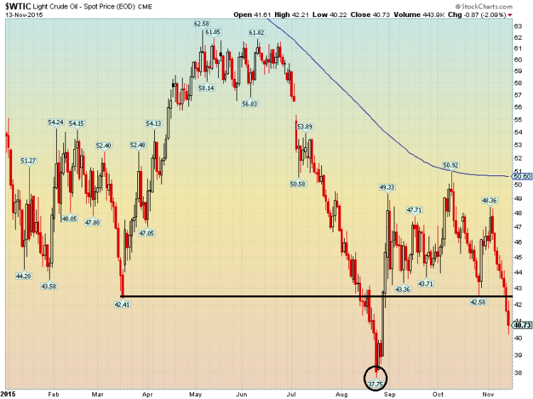 crude oil prices decline breakdown below support november chart