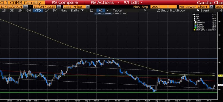 crude oil prices decline chart year 2015