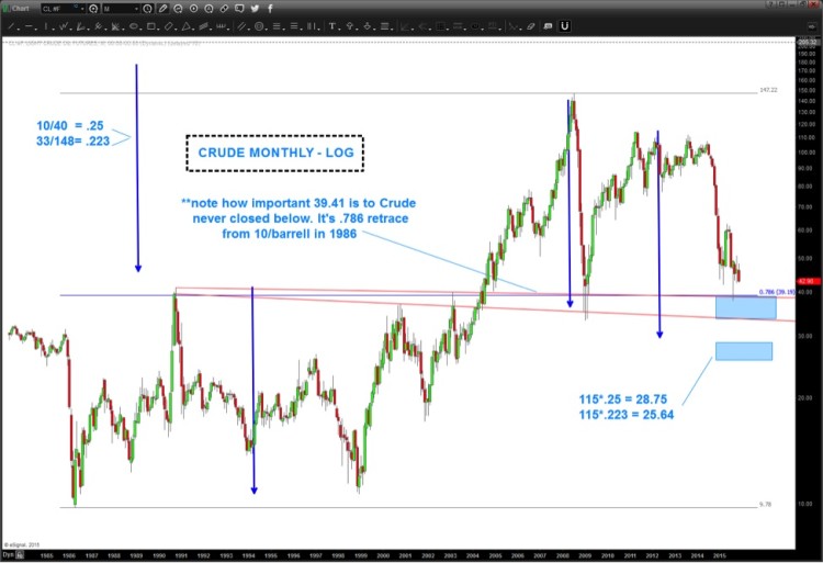 crude oil prices measured move target chart november 12
