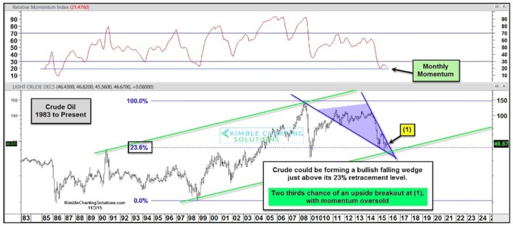 crude oil prices trend line support from 1983 to 2015_november 4
