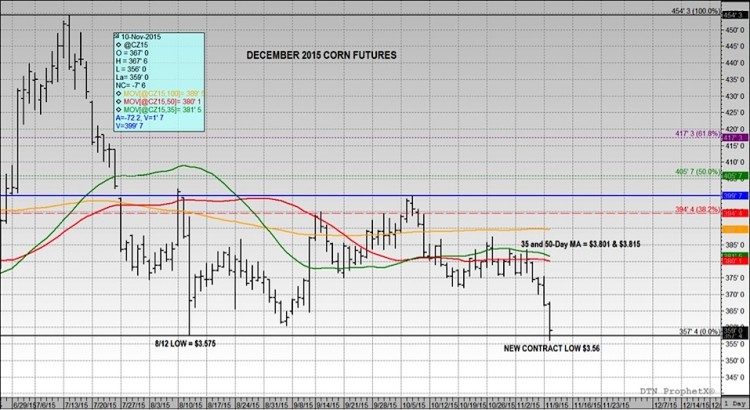 december corn futures chart prices decline wasde report november 10