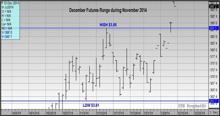 december corn futures price range november 2014 vs 2015