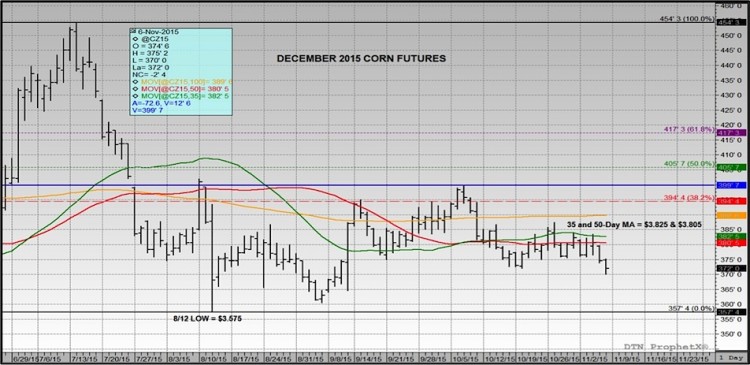 december corn futures prices technical analysis chart november