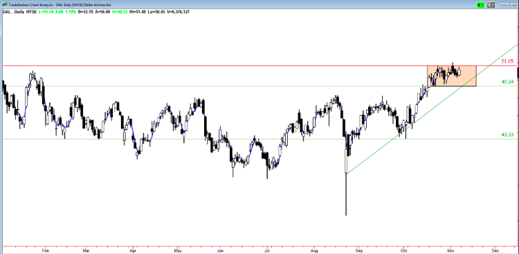 delta airlines stock trading breakout chart november 9