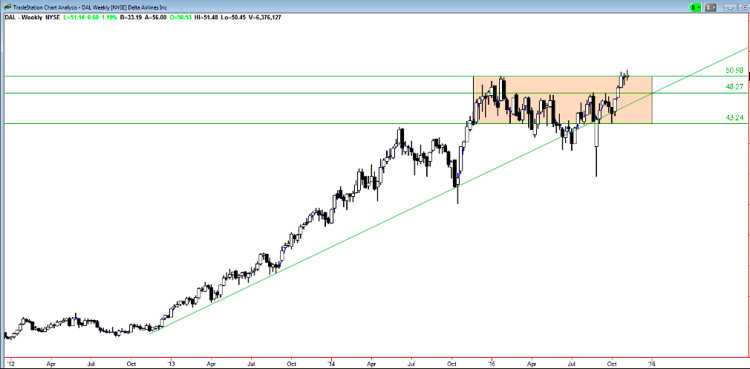 delta airlines weekly chart trading breakout november 9