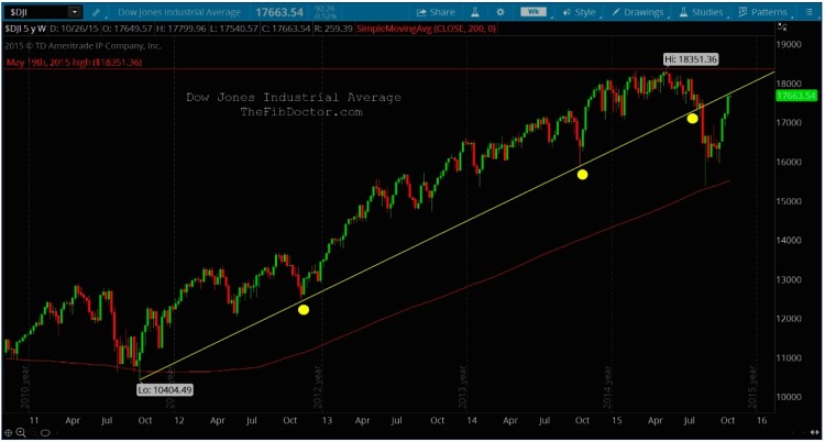 dow jones industrial average technical resistance trend break november