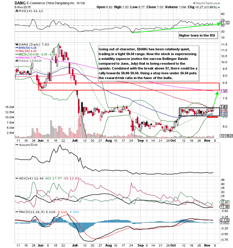 ecommerce china dangdang stock chart dang breakout stocks november 9